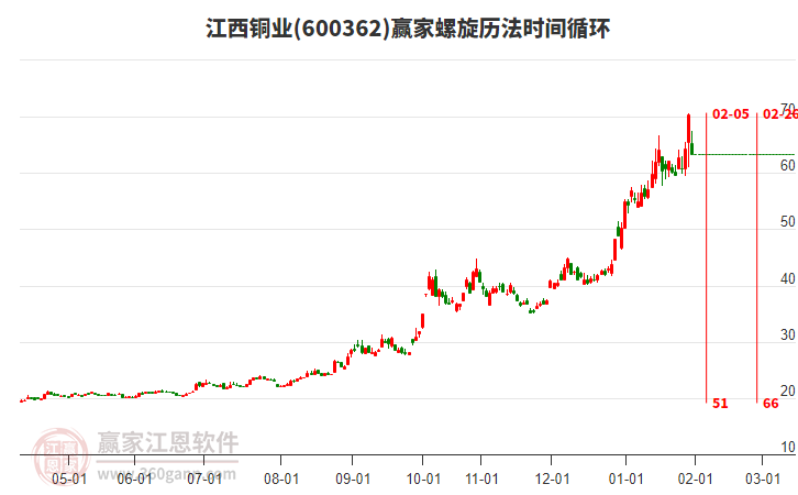 600362江西銅業(yè)螺旋歷法時(shí)間循環(huán)工具 600362江西銅業(yè)螺旋歷法時(shí)間循環(huán)工具