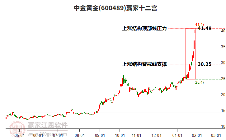 600489中金黃金贏家十二宮工具