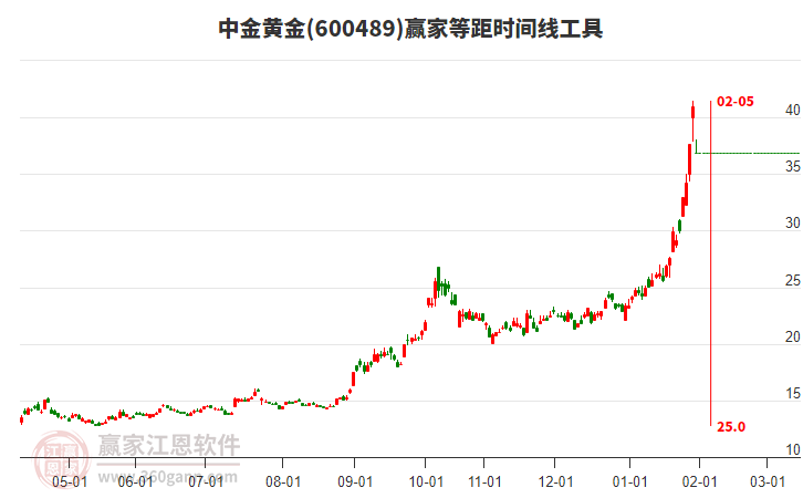 600489中金黃金等距時(shí)間周期線工具