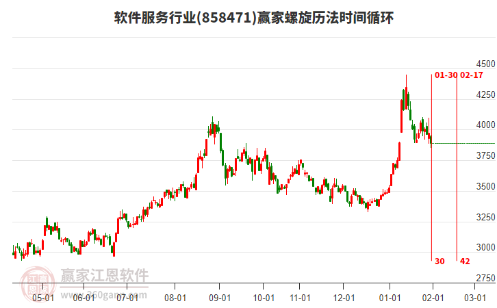 軟件服務行業(yè)螺旋歷法時間循環(huán)工具