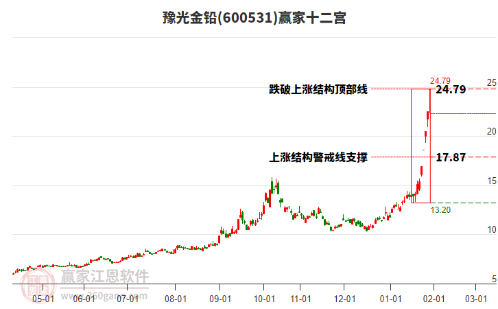 600531豫光金鉛贏家十二宮工具