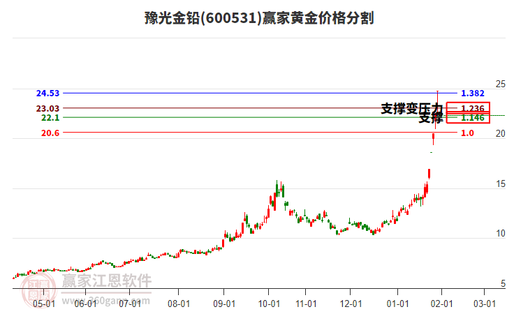600531豫光金鉛黃金價格分割工具