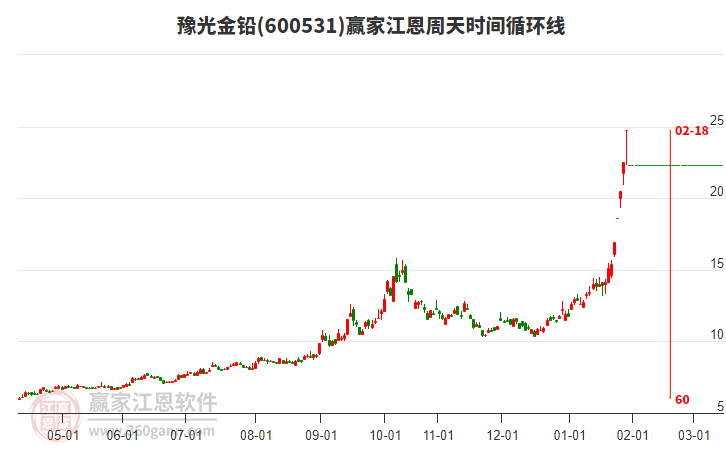 600531豫光金鉛江恩周天時間循環(huán)線工具