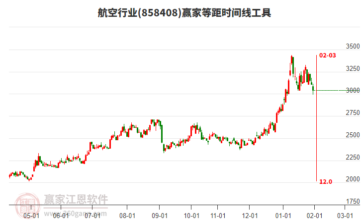航空行業(yè)等距時間周期線工具 航空行業(yè)等距時間周期線工具