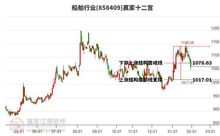 858409船舶贏家十二宮工具