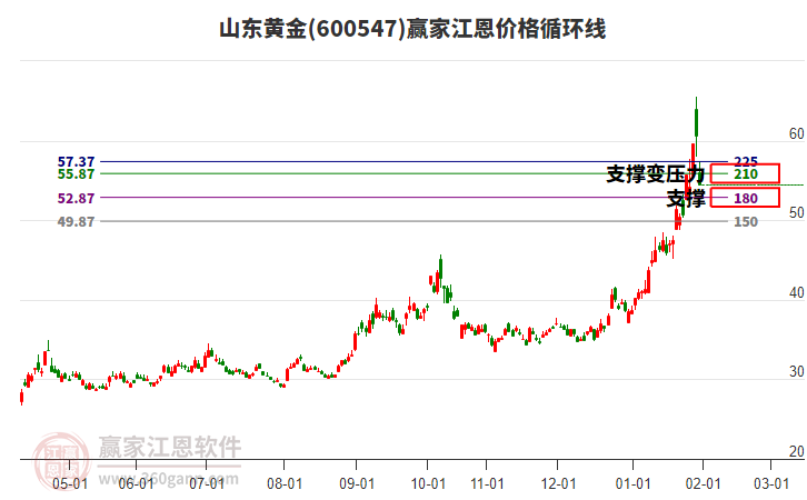 600547山東黃金江恩價格循環(huán)線工具 600547山東黃金江恩價格循環(huán)線工具