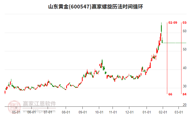 600547山東黃金螺旋歷法時間循環(huán)工具 600547山東黃金螺旋歷法時間循環(huán)工具