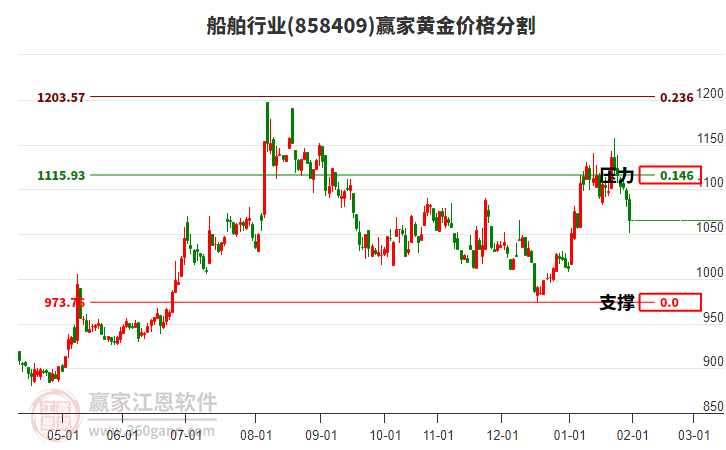 船舶行業(yè)黃金價格分割工具