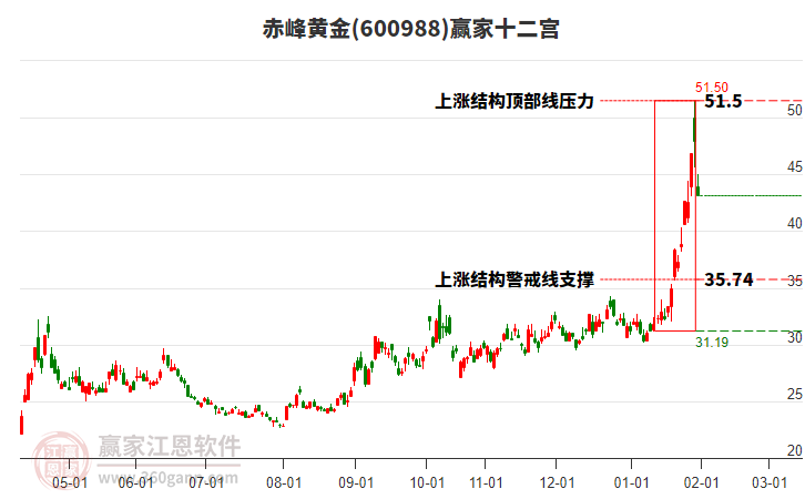 600988赤峰黃金贏家十二宮工具