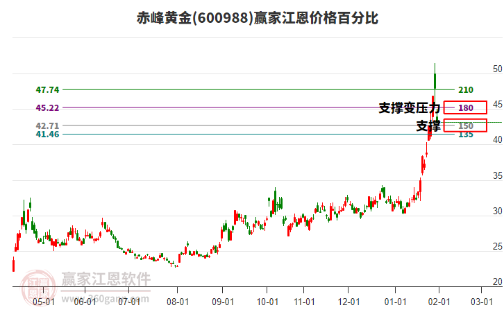 600988赤峰黃金江恩價(jià)格百分比工具