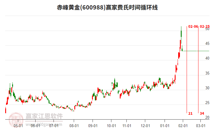 600988赤峰黃金費(fèi)氏時(shí)間循環(huán)線工具
