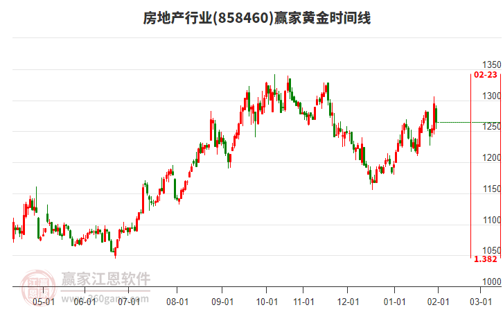 房地產(chǎn)行業(yè)黃金時(shí)間周期線工具 房地產(chǎn)行業(yè)黃金時(shí)間周期線工具