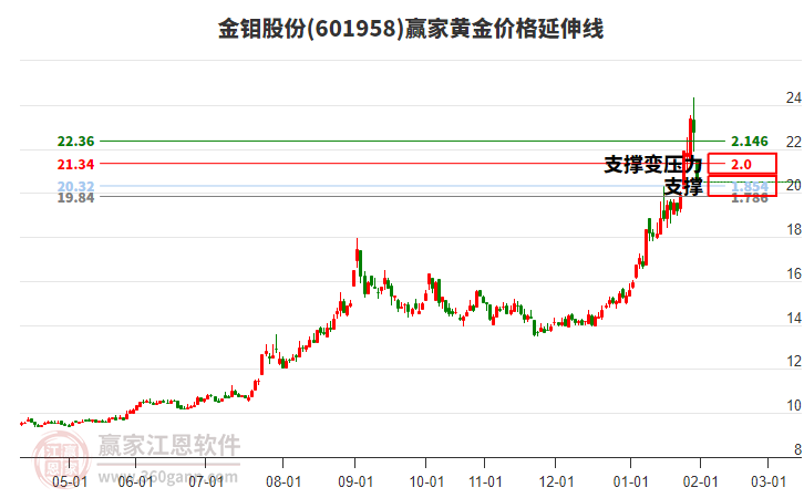 601958金鉬股份黃金價格延伸線工具 601958金鉬股份黃金價格延伸線工具