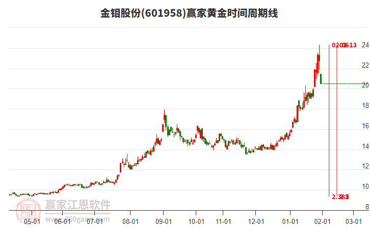 601958金鉬股份黃金時間周期線工具 601958金鉬股份黃金時間周期線工具
