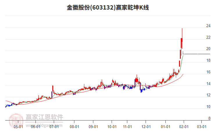 603132金徽股份贏家乾坤K線工具