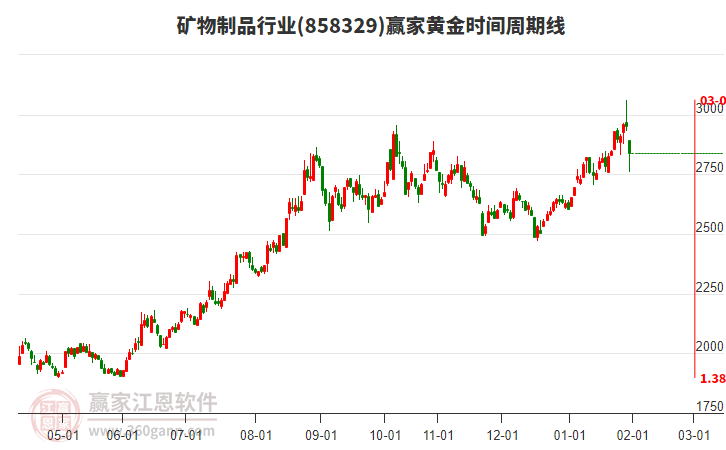礦物制品行業(yè)贏家黃金時(shí)間周期線工具 礦物制品行業(yè)贏家黃金時(shí)間周期線工具