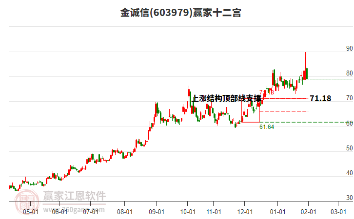 603979金誠(chéng)信贏家十二宮工具