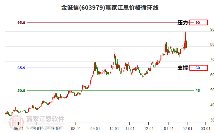 603979金誠(chéng)信江恩價(jià)格循環(huán)線工具