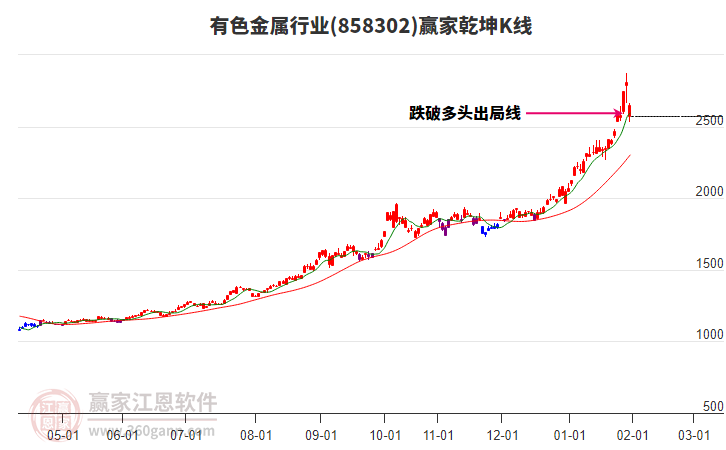 858302有色金屬贏家乾坤K線工具 858302有色金屬贏家乾坤K線工具