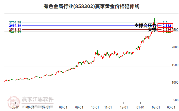 有色金屬行業(yè)黃金價格延伸線工具 有色金屬行業(yè)黃金價格延伸線工具
