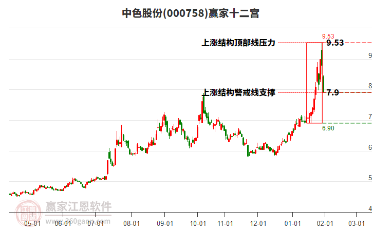 000758中色股份贏家十二宮工具