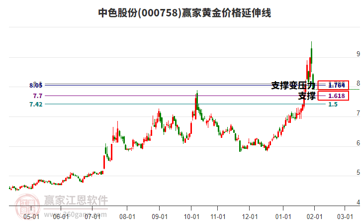 000758中色股份黃金價(jià)格延伸線工具