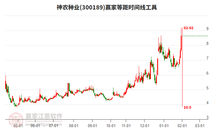 300189神農(nóng)種業(yè)等距時間周期線工具