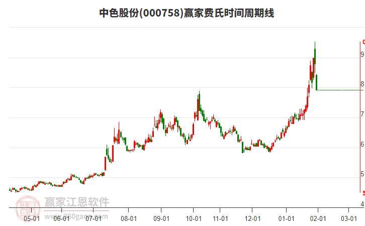 000758中色股份費(fèi)氏時(shí)間周期線工具