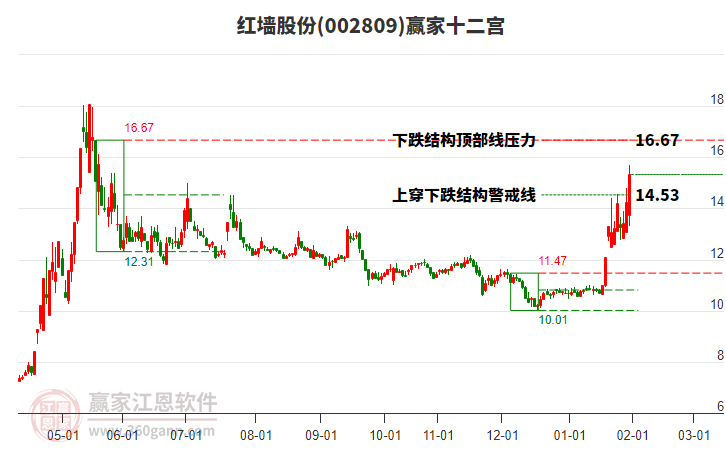 002809紅墻股份贏家十二宮工具