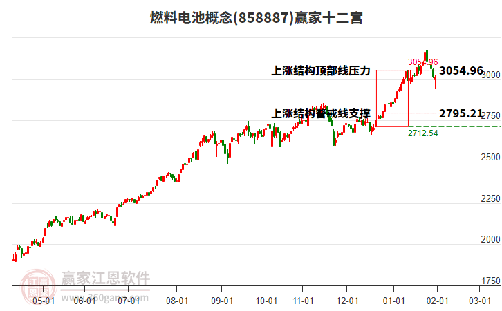 858887燃料電池贏家十二宮工具