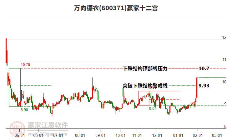 600371萬向德農(nóng)贏家十二宮工具