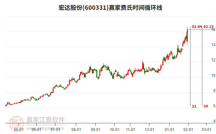 600331宏達(dá)股份費(fèi)氏時(shí)間循環(huán)線工具 600331宏達(dá)股份費(fèi)氏時(shí)間循環(huán)線工具