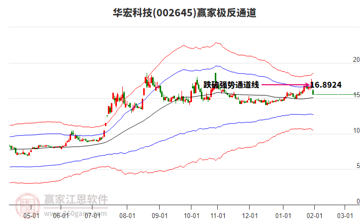 002645華宏科技贏家極反通道工具