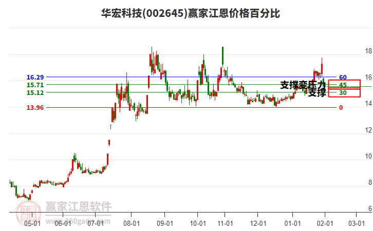 002645華宏科技江恩價格百分比工具
