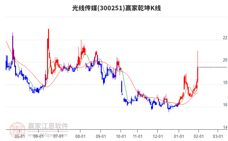 300251光線傳媒贏家乾坤K線工具