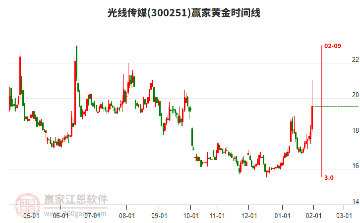 300251光線傳媒黃金時(shí)間周期線工具