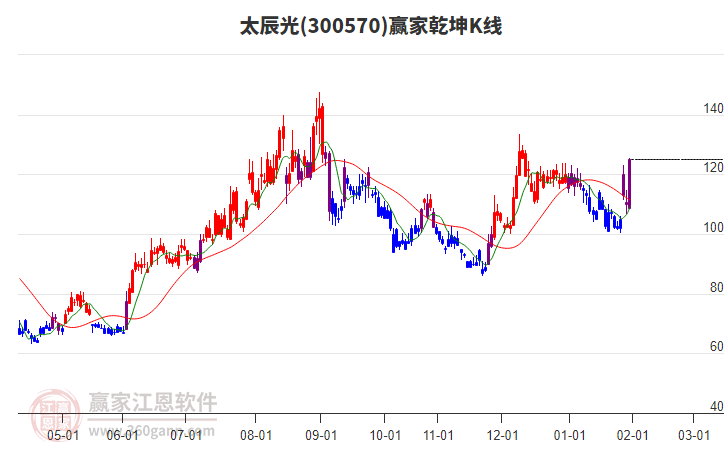 300570太辰光贏家乾坤K線工具