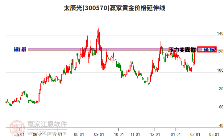 300570太辰光黃金價(jià)格延伸線工具
