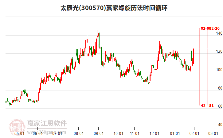 300570太辰光螺旋歷法時(shí)間循環(huán)工具 300570太辰光螺旋歷法時(shí)間循環(huán)工具