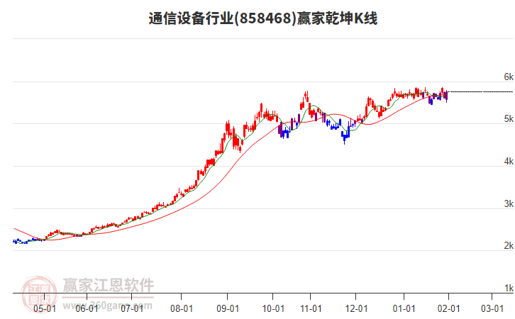 858468通信設(shè)備贏家乾坤K線工具