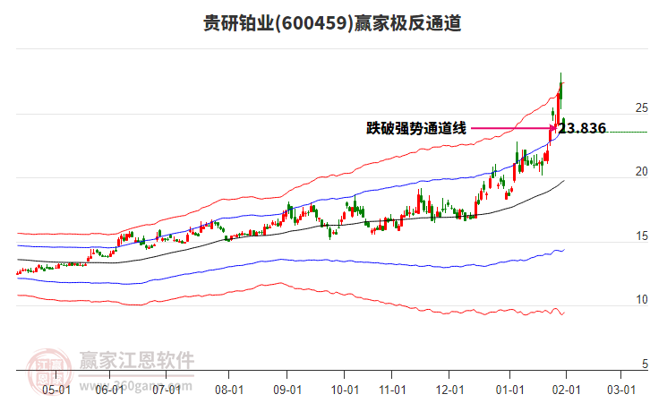600459貴研鉑業(yè)贏家極反通道工具