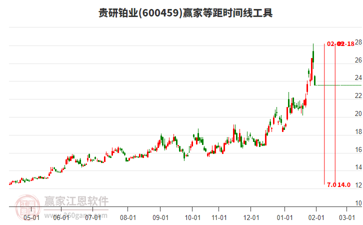 600459貴研鉑業(yè)等距時間周期線工具