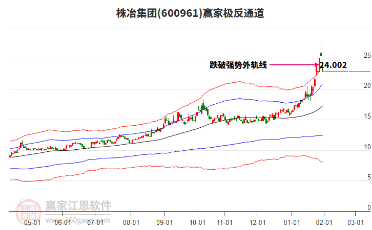 600961株冶集團贏家極反通道工具 600961株冶集團贏家極反通道工具