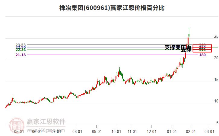 600961株冶集團江恩價格百分比工具 600961株冶集團江恩價格百分比工具