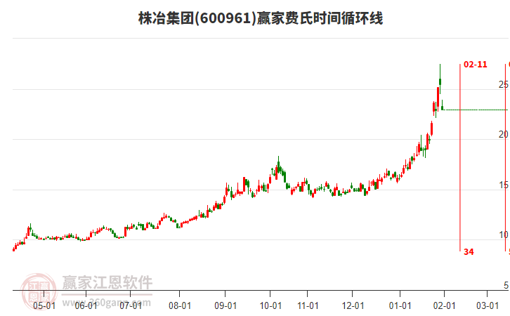 600961株冶集團費氏時間循環(huán)線工具 600961株冶集團費氏時間循環(huán)線工具