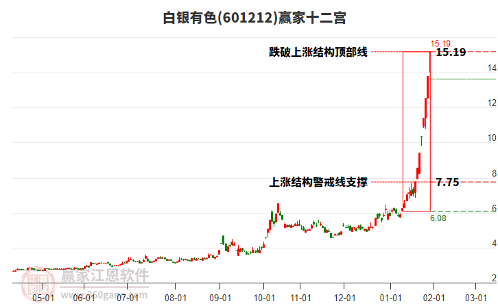 601212白銀有色贏家十二宮工具