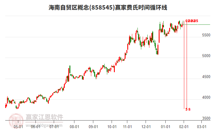 海南自貿(mào)區(qū)概念贏家費氏時間循環(huán)線工具