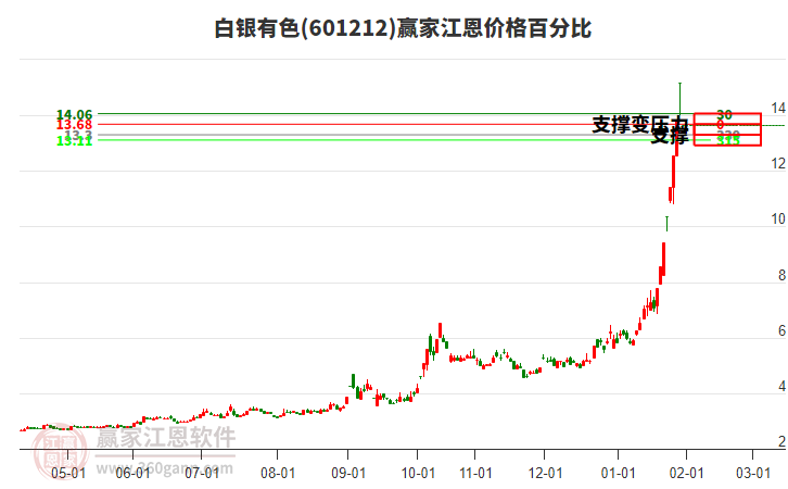 601212白銀有色江恩價(jià)格百分比工具