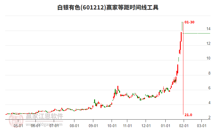 601212白銀有色等距時(shí)間周期線(xiàn)工具