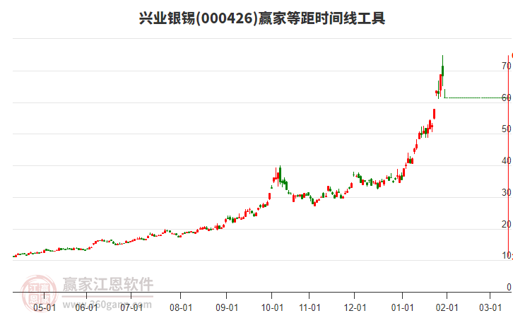 000426興業(yè)銀錫等距時(shí)間周期線工具